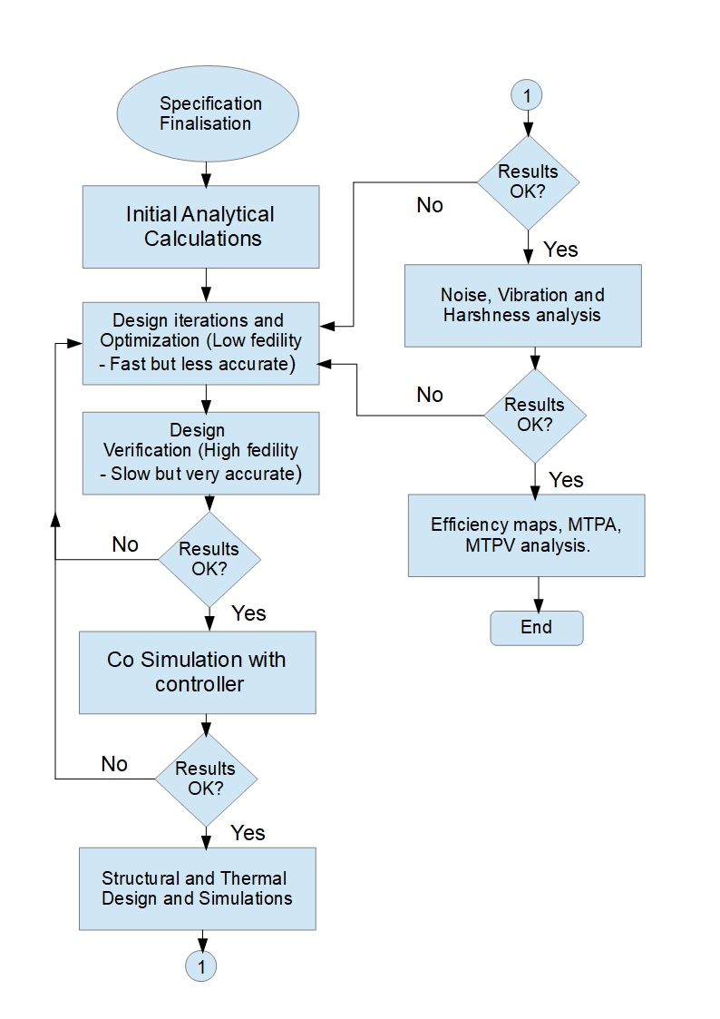 Multi- Physics Design Workflow