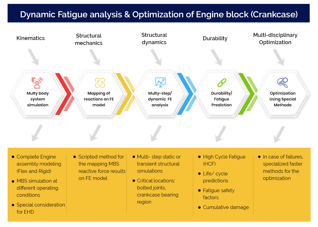 Dynamic Fatigue analysis & Optimization of Engine block (Crankcase)